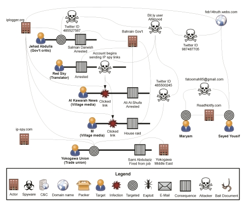 The ecosystem of Bahrain's IP Spy attacks